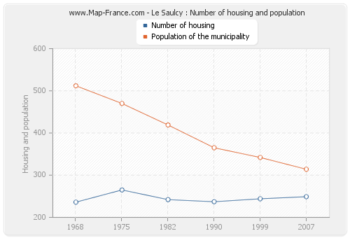 Le Saulcy : Number of housing and population